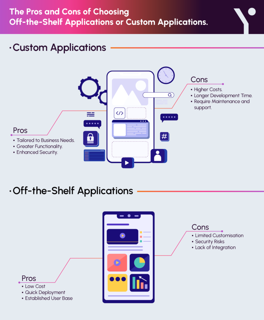 The Pros and Cons of choosing Off the shelf Applications or the Custom Applications