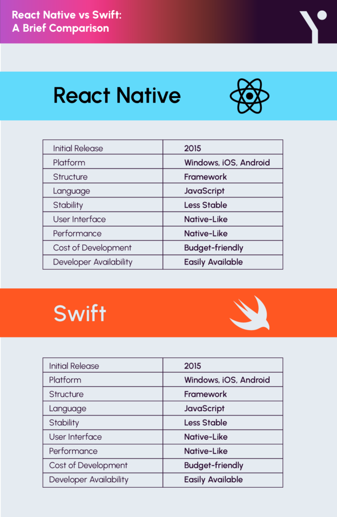 React Native vs Swift: A Brief Comparison
