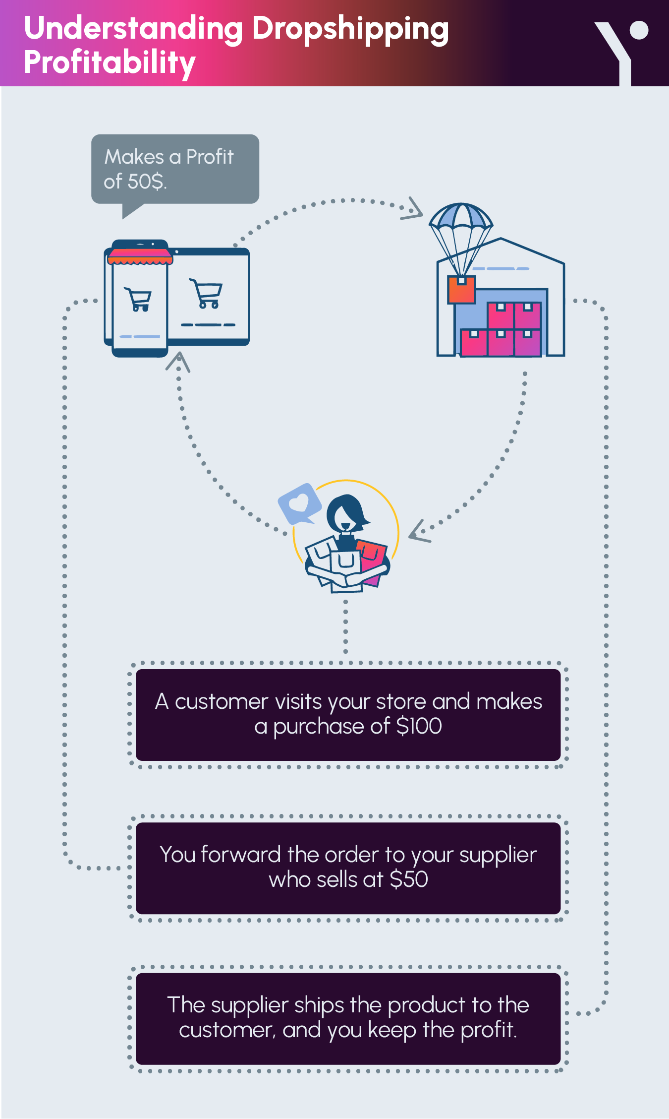 Key pointers of Analyzing the Profitability of Dropshipping in infographic form
