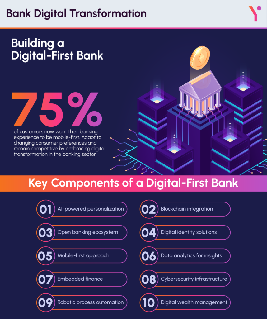 bank digital transformation