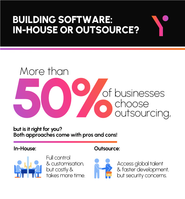 Key pointers of Building software inhouse or outsource in infographic form