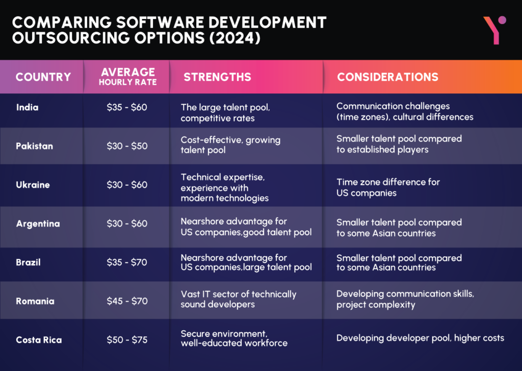 key pointers on Comparing best countries to outsource software development in pictorial form