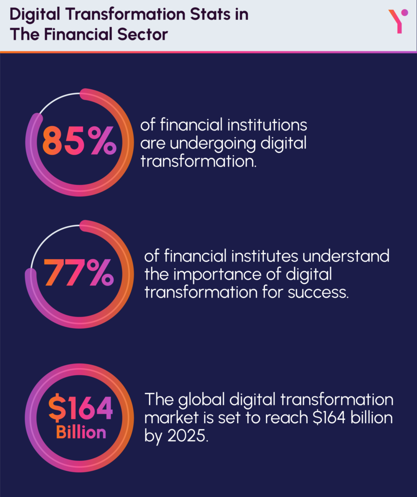 digital transformation financial services