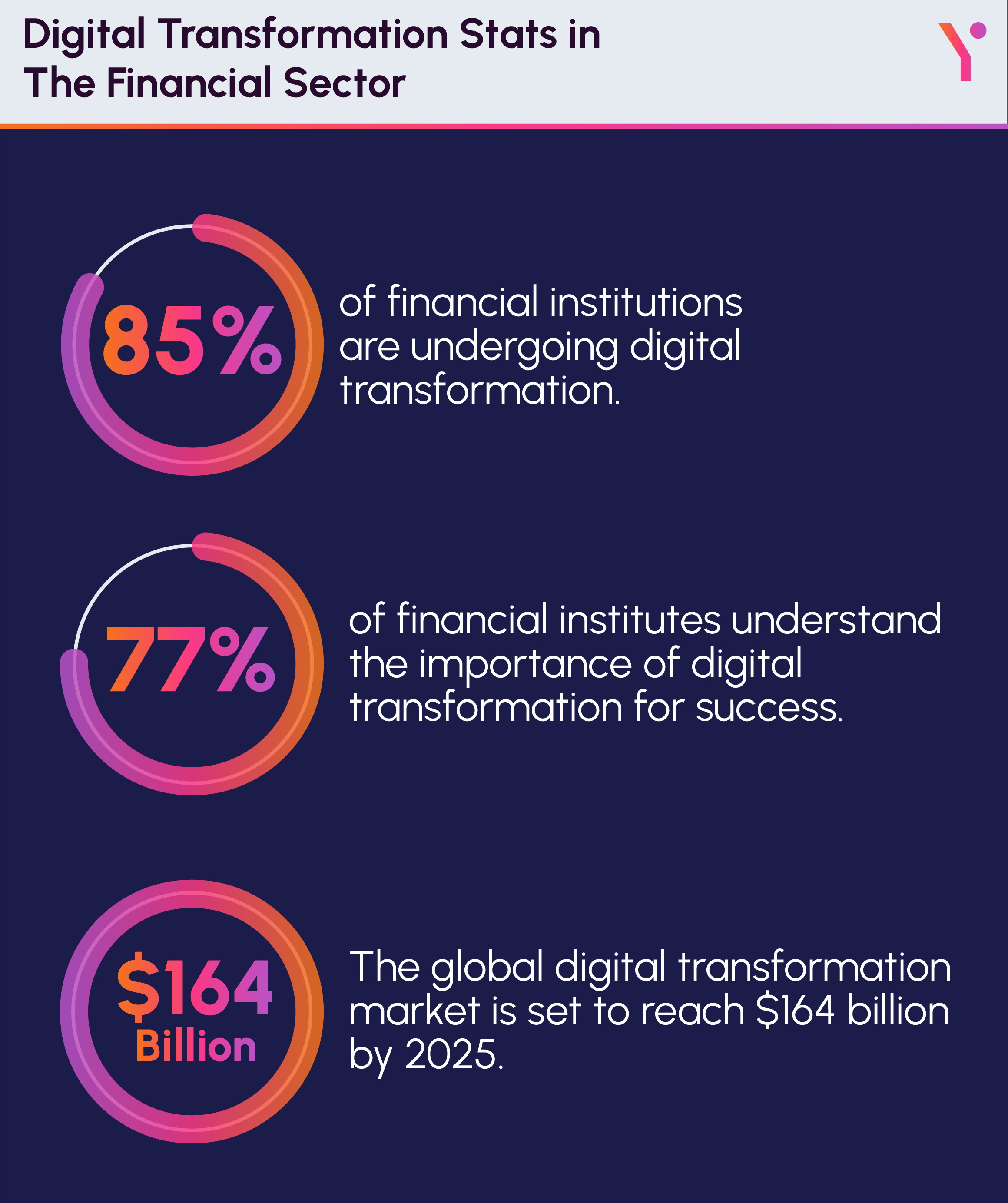digital transformation financial services