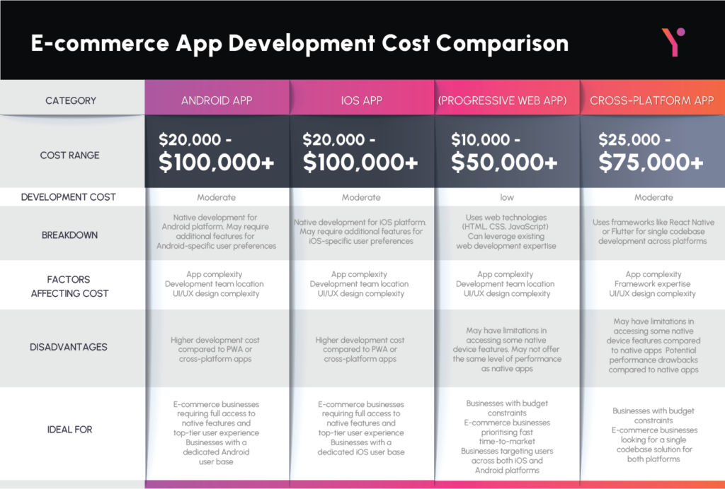 Key pointers of E-commerce App Development Cost Comparison in infographic form
