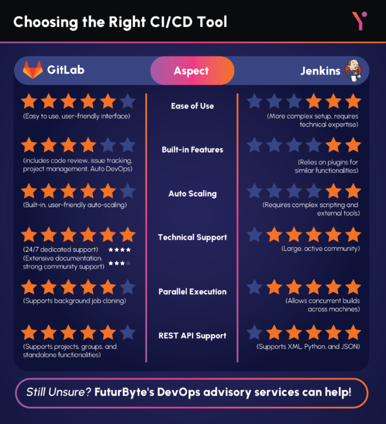 Key pointers of GitLab vs Jenkins in infographic form