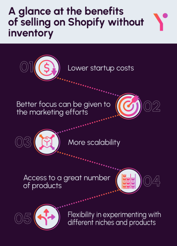 Key pointers of How to sell on Shopify without Inventory in infographic form