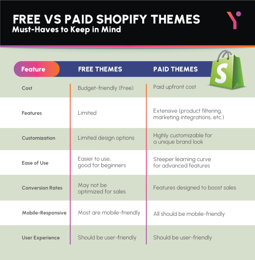 Key pointers of Top 5 Shopify themes We should Use in infographic form