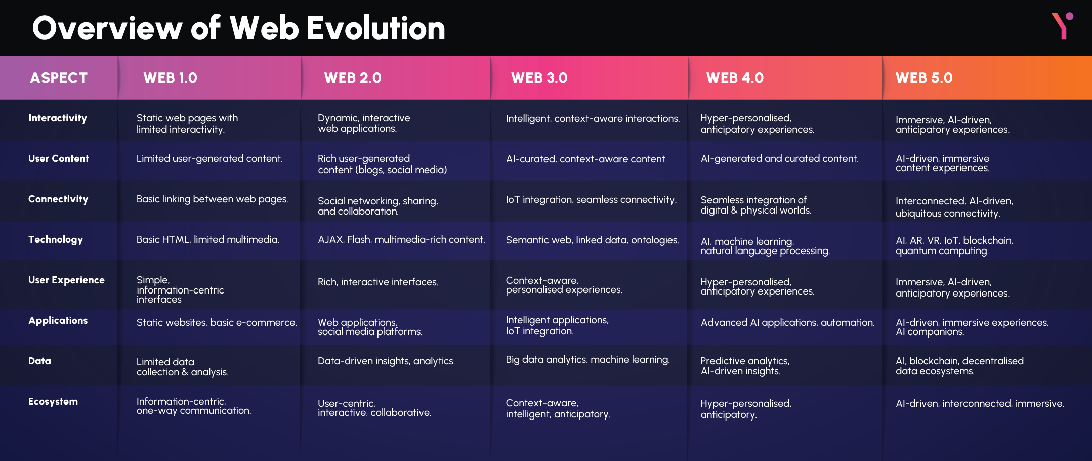 key pointers of web 1.0, 2.0, 3.0, 4.0, and 5.0 in infographic form