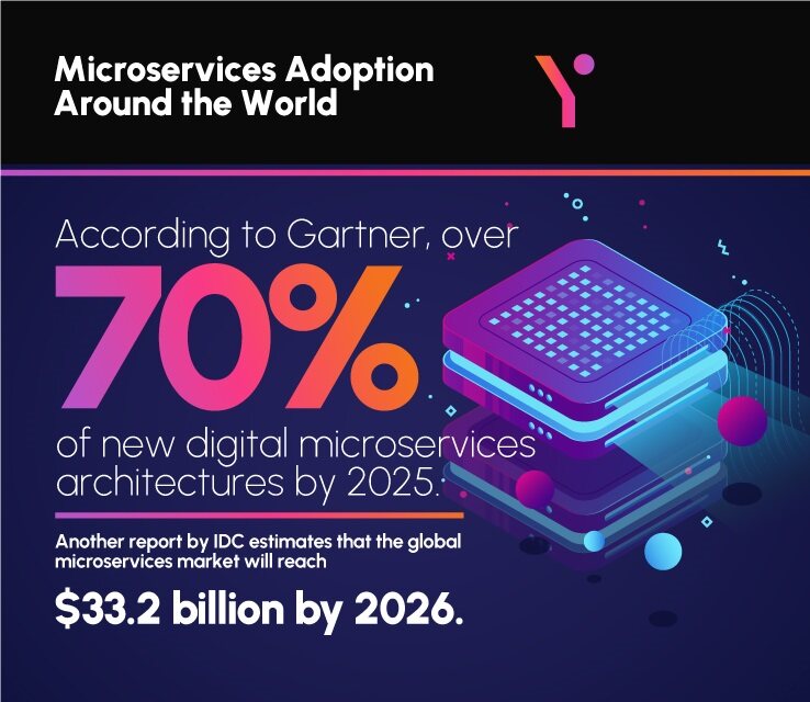 Key pointers of microservices adoption around the world in infographic form