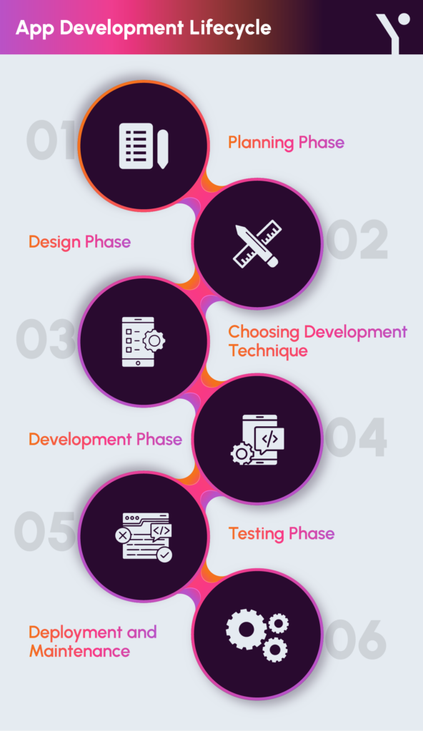 Key pointers of App Development Life Cycle in infographical form