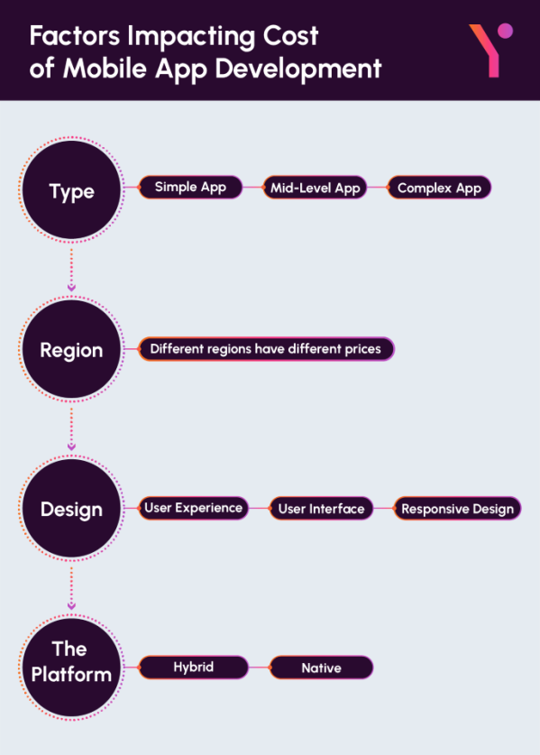 Key pointers of how much does it cost to develop a mobile app in infographic form