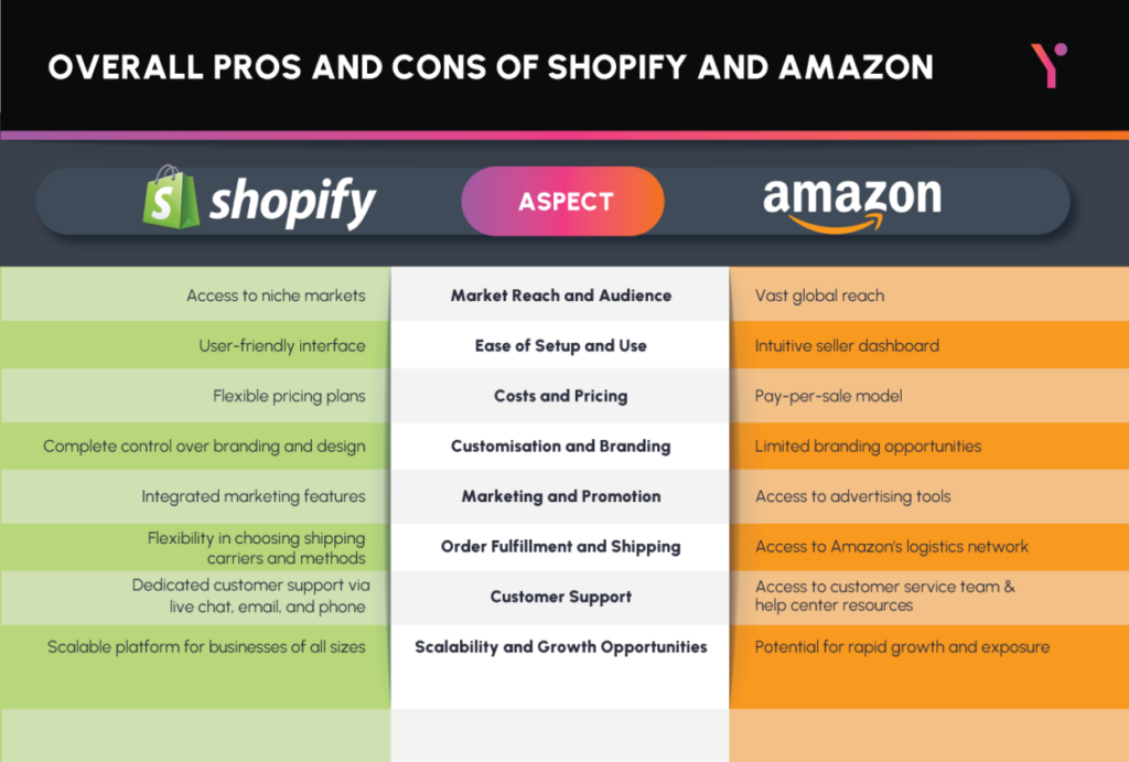 key pointers on pros and cons of shopify and amazon in infographic form