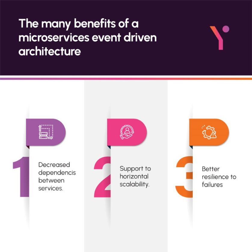 Key pointers of the many benefits of a microservices event driven architecture in infographic form