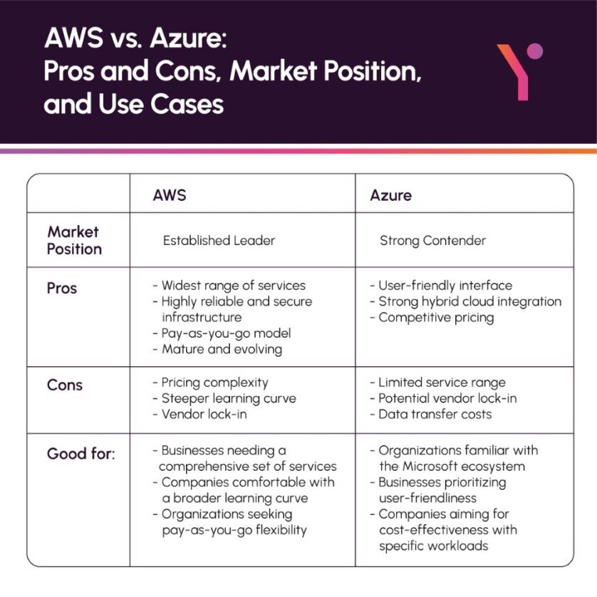 Key pointers of AWS vs Azure pros and cons in infographic form