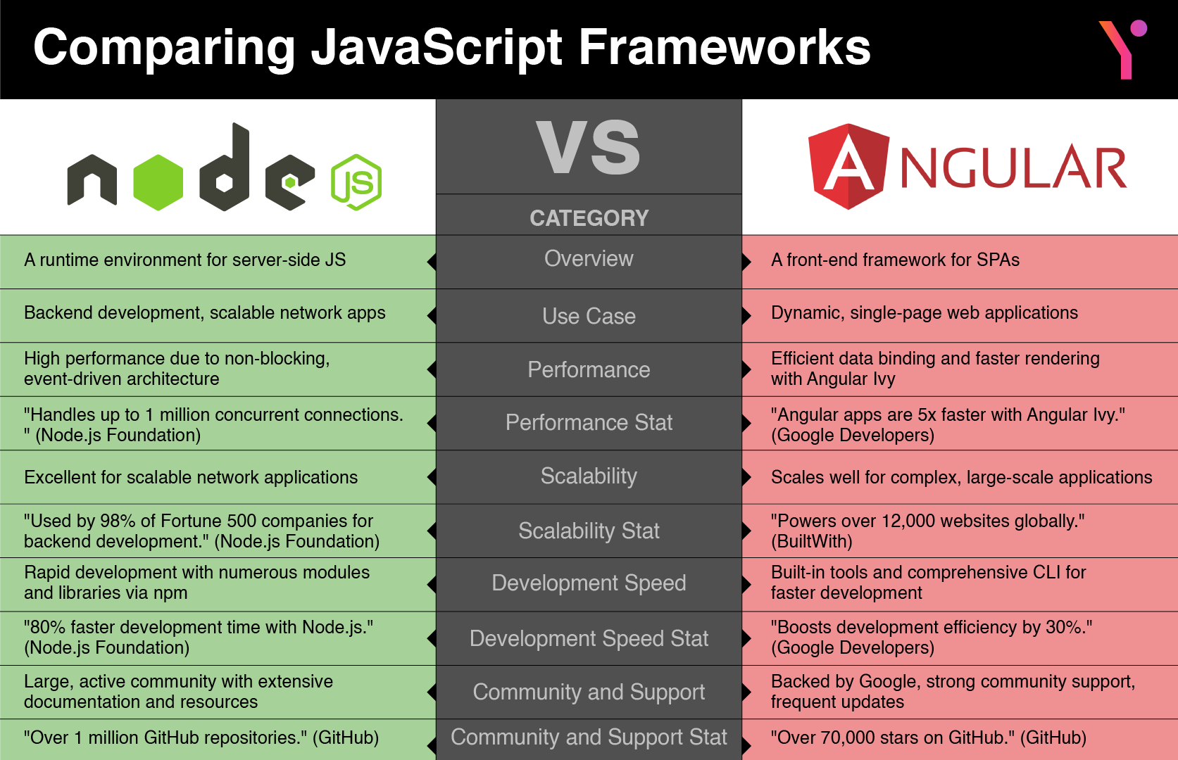 Node js vs Angular Comparing