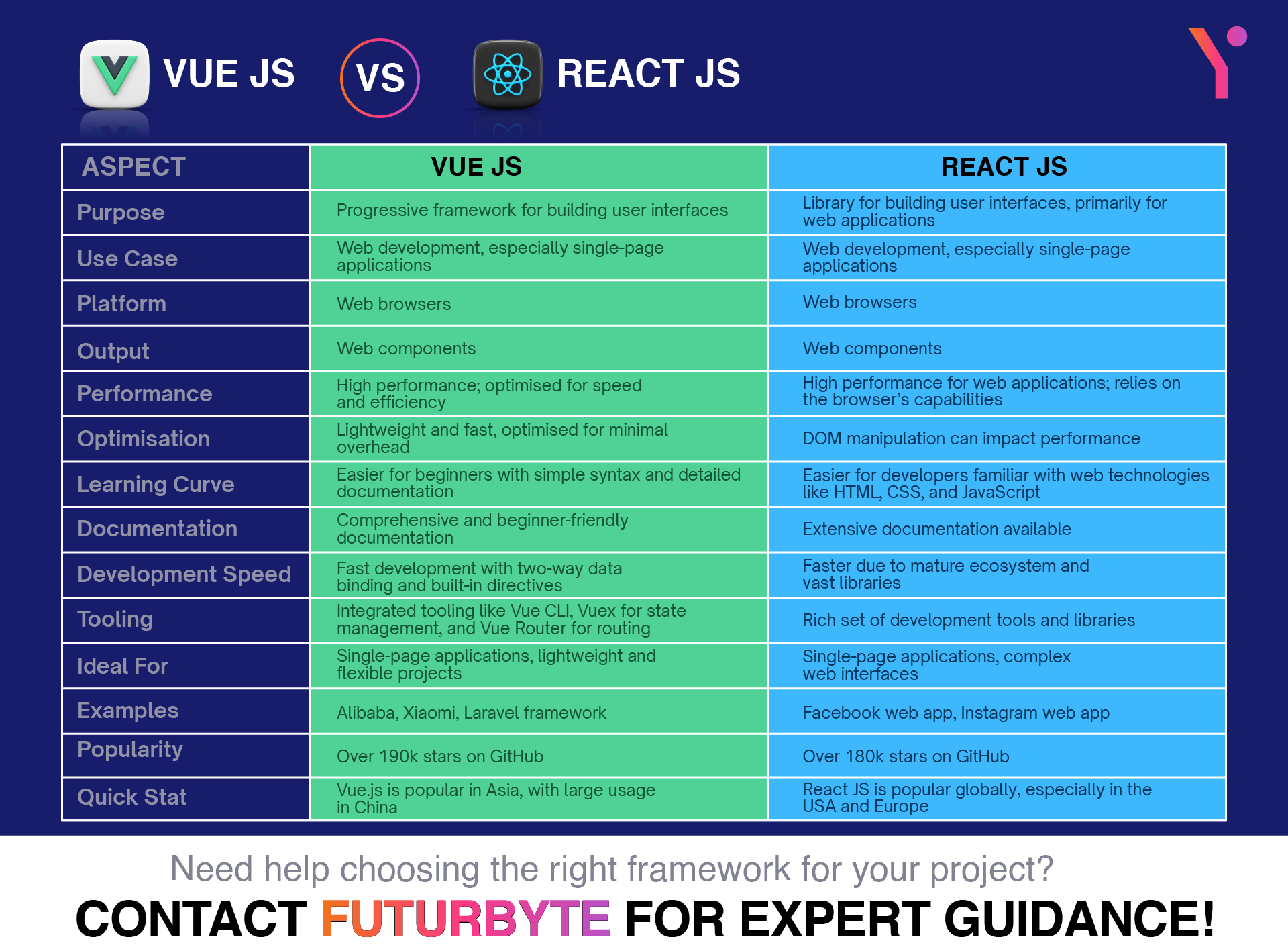 vue js vs react js Comparison table