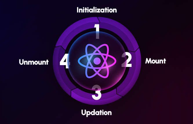 Understanding Component Lifecycle in React JS: A Guide