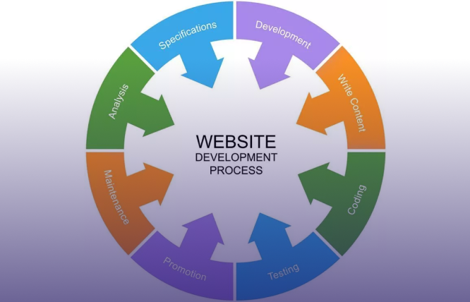 Our Website Development Process: Step-by-Step Overview